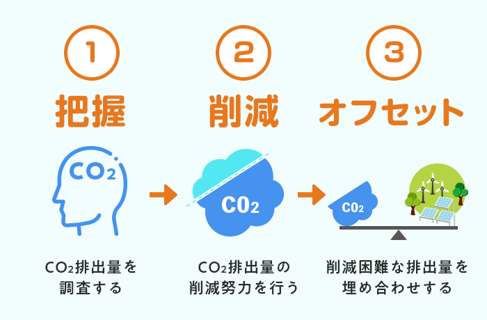 脱炭素化