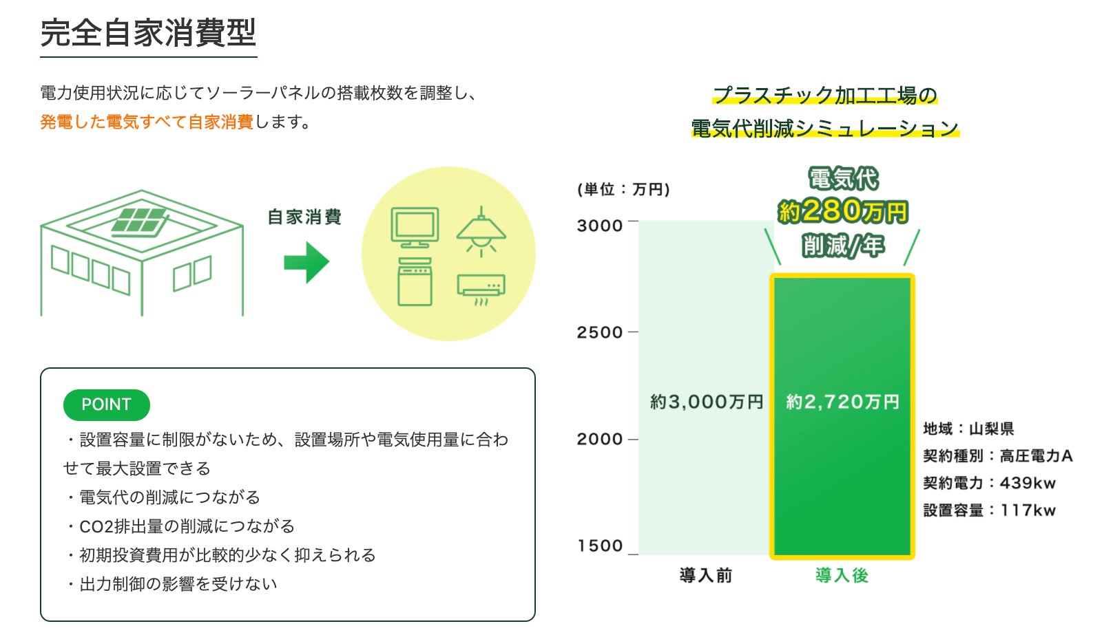 完全自家消費型太陽光発電