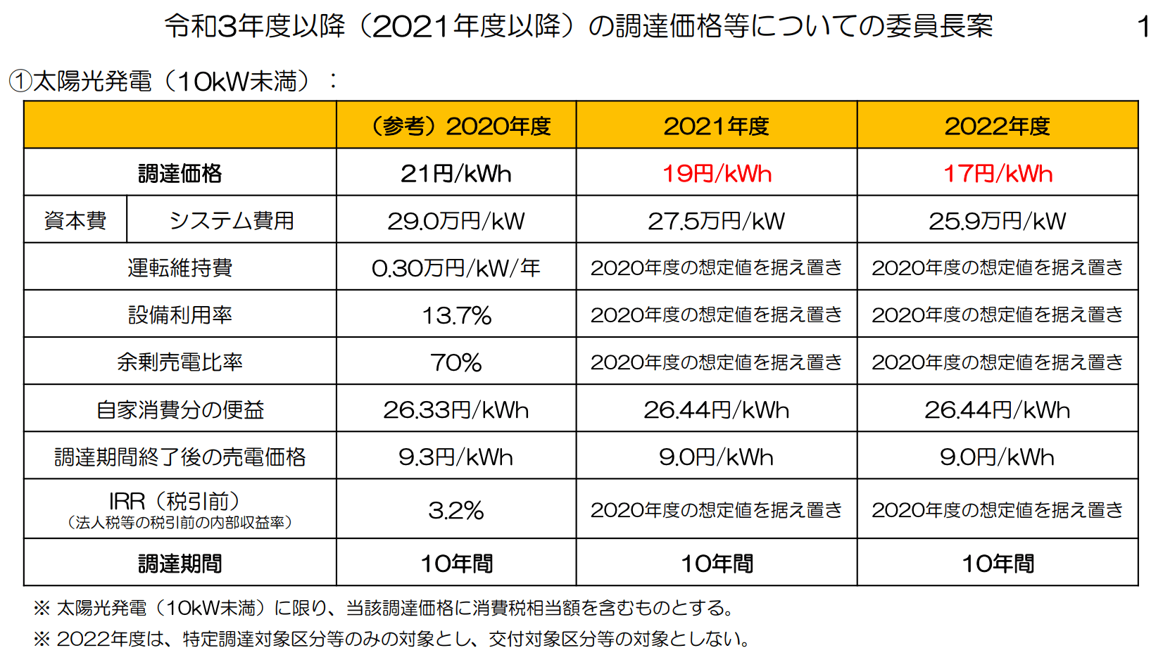 FIT2021/2022