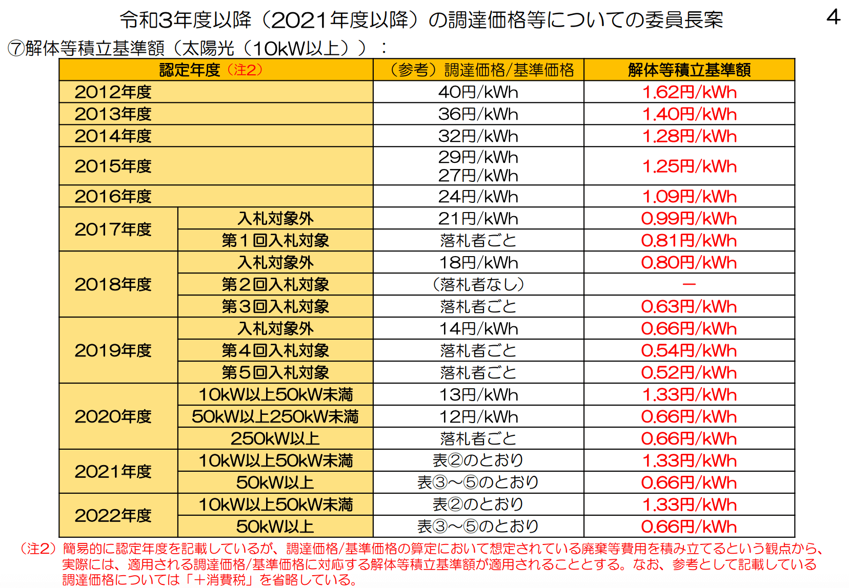 2023年にはじめる太陽光発電のFIT売電価格は？ 住宅用・産業用の最新情報