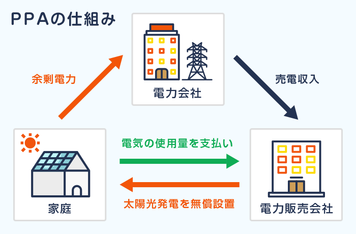 太陽光PPA図解