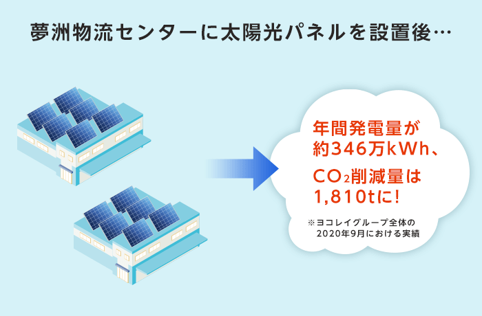 太陽光発電によるCO2削減効果