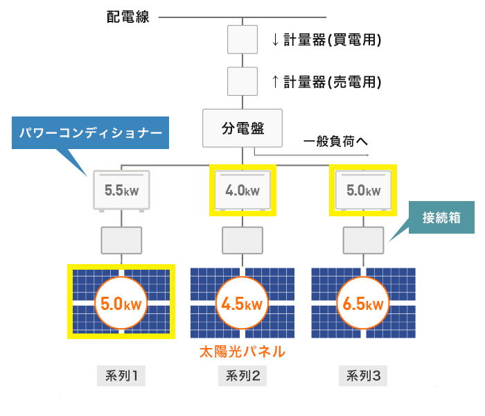 太陽光発電設備の発電出力の考え方について