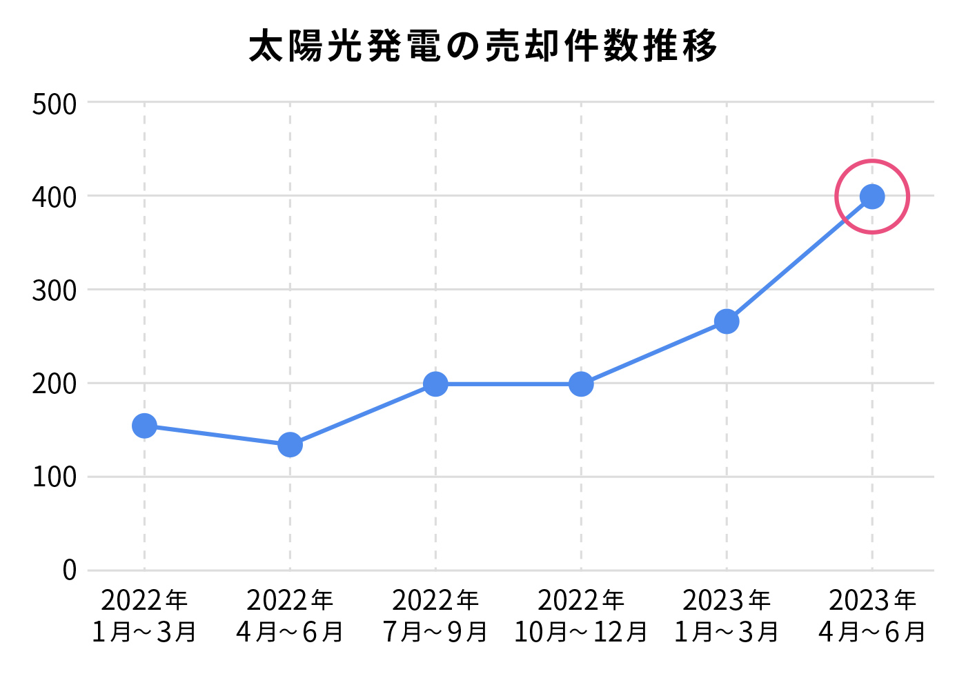 太陽光発電所の売却件数推移