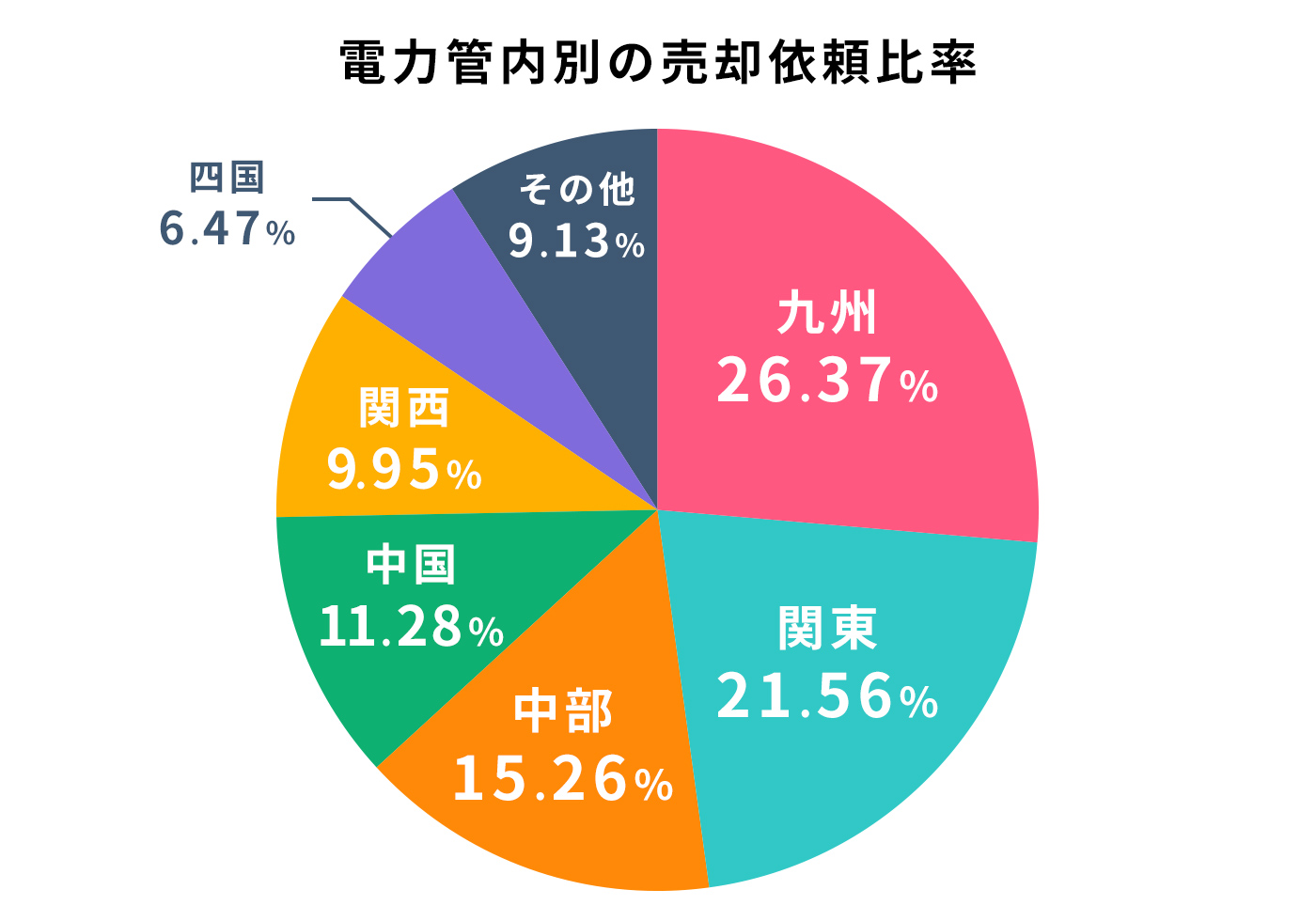 太陽光発電所の電力管内別の売却比率