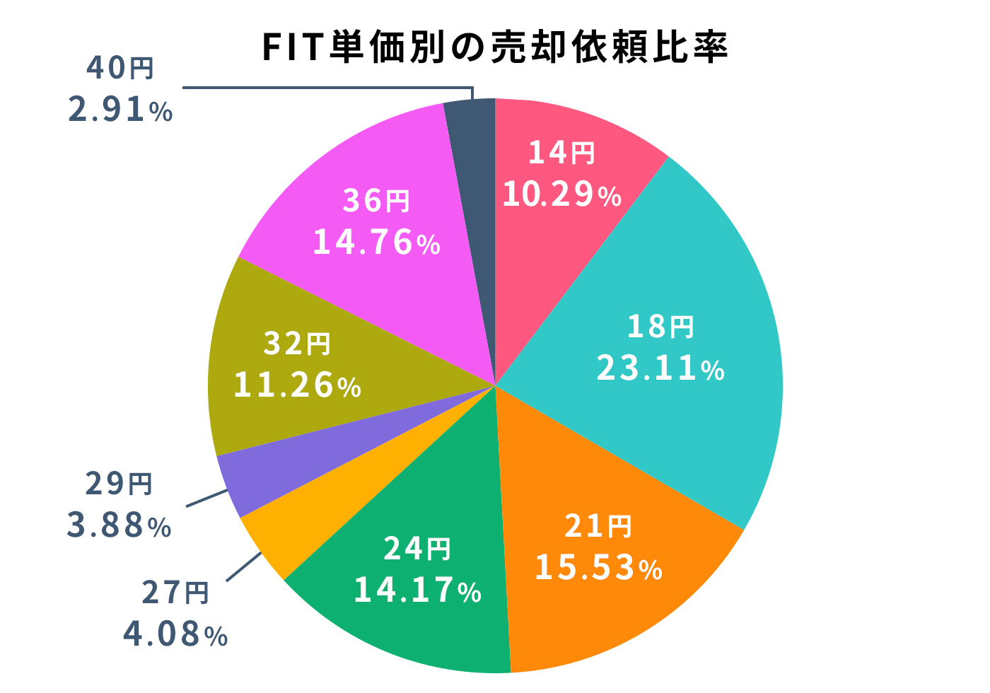 太陽光発電所のFIT単価別の売却比率