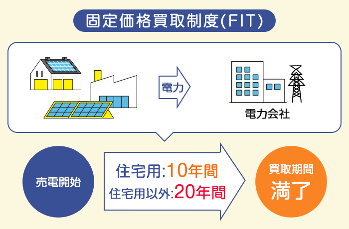 住宅用太陽光発電と産業用太陽光発電の卒FIT