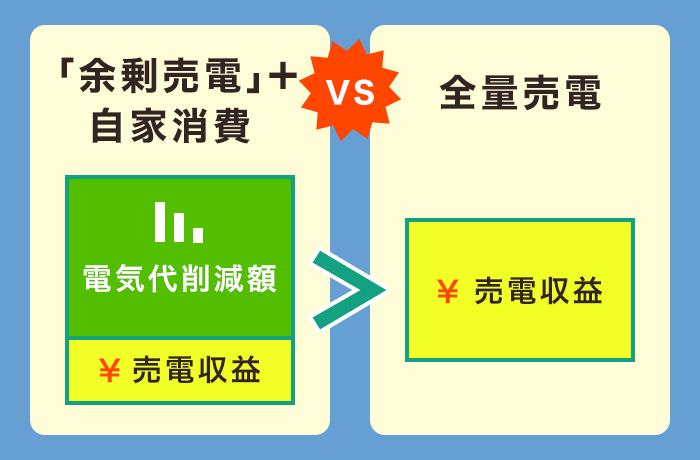 全量自家消費型VS余剰売電型