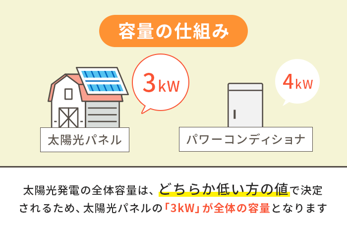 太陽光発電システムの容量の仕組み