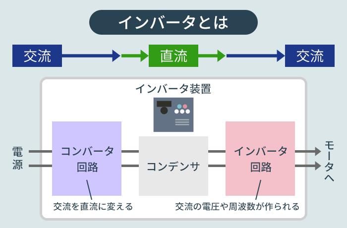 インバータとは