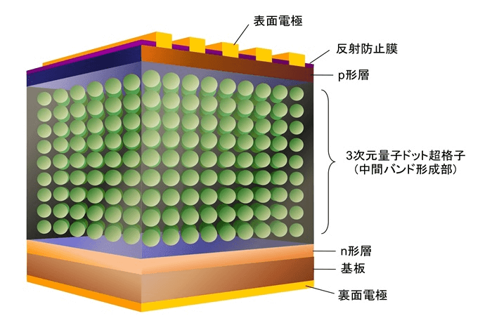 太陽光発電の素材・量子ドット