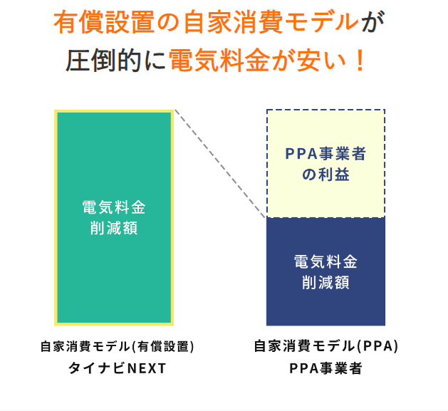 PPAモデル比較