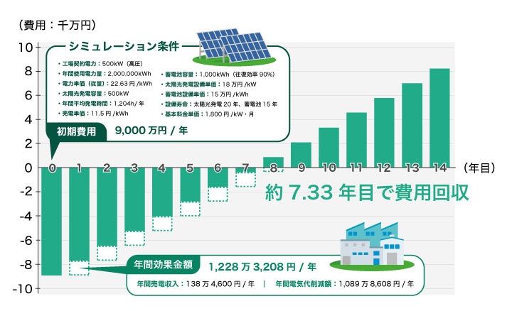 太陽光発電の導入シミュレーション