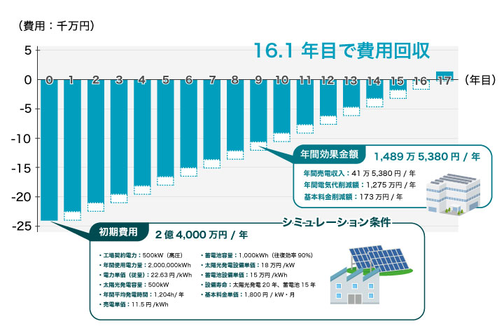 太陽光発電と蓄電池の導入シミュレーション