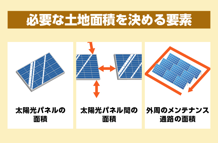 土地面積を決める3つの要素
