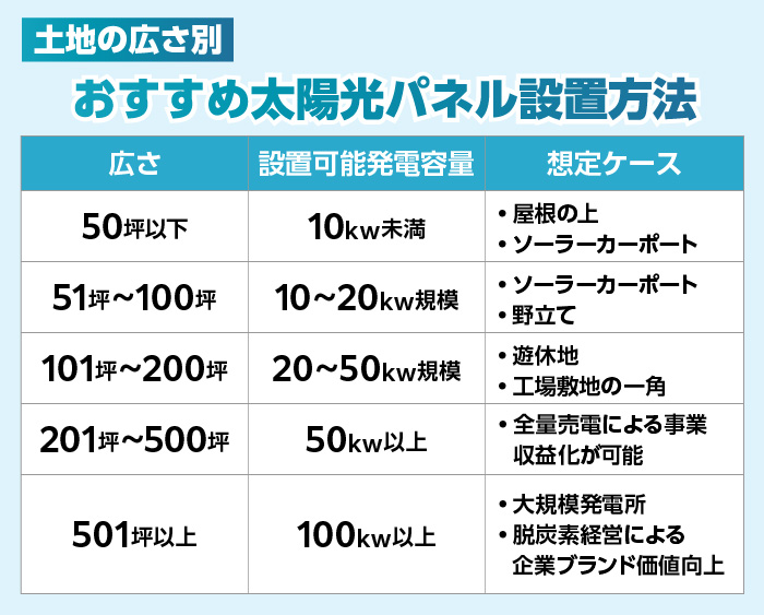 土地の広さ別の設置方法