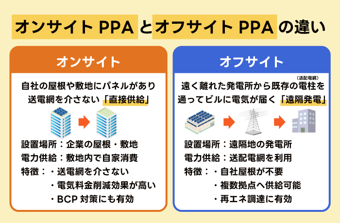 オンサイトPPAとオフサイトPPAの違い