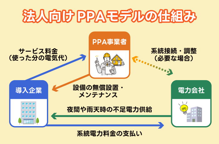 法人向けPPAモデルの仕組み