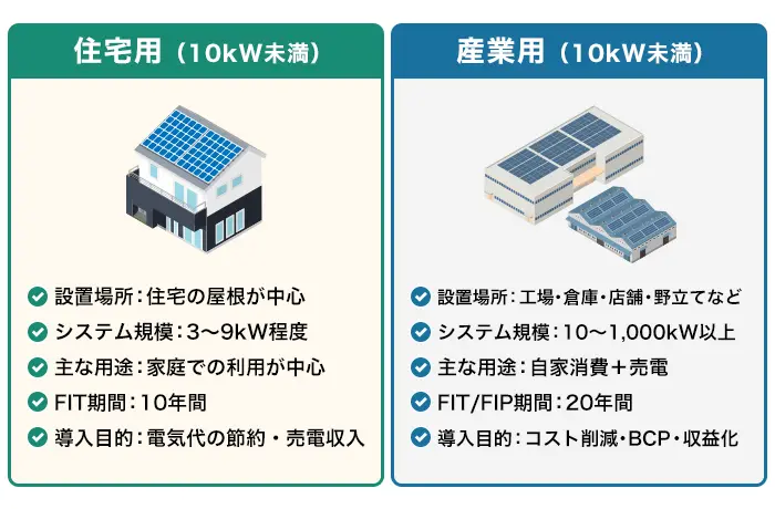 太陽光発電住宅用と産業用の違い