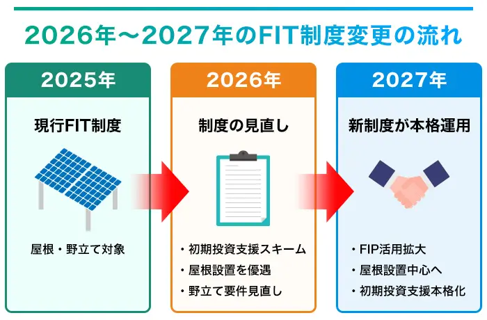 2026年度以降の最新FIT制度