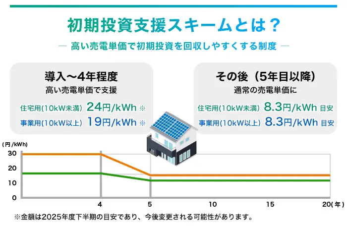 初期投資支援スキームとは
