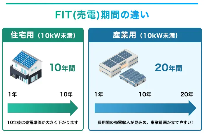 住宅用・産業用のFIT期間