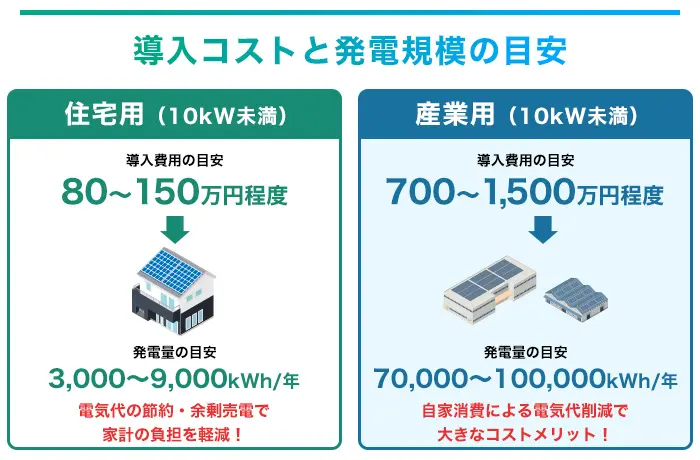 住宅用・産業用太陽光発電の導入コスト