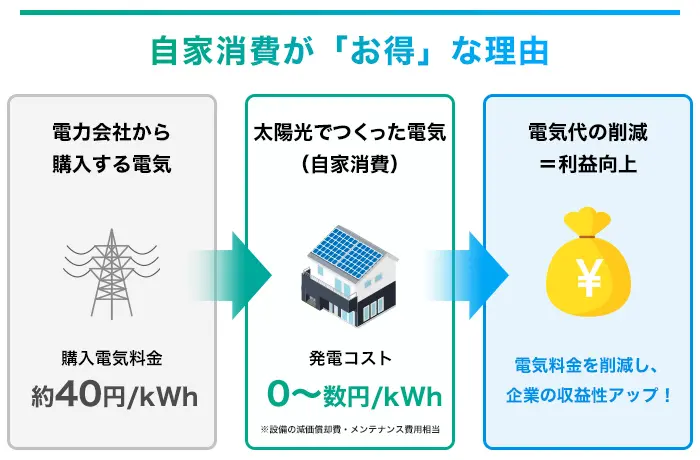 自家消費はなぜお得なのか