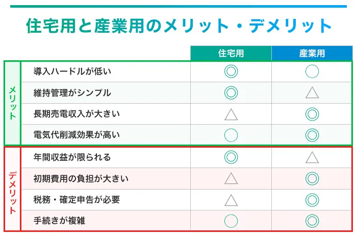 住宅用・産業用のメリット・デメリット