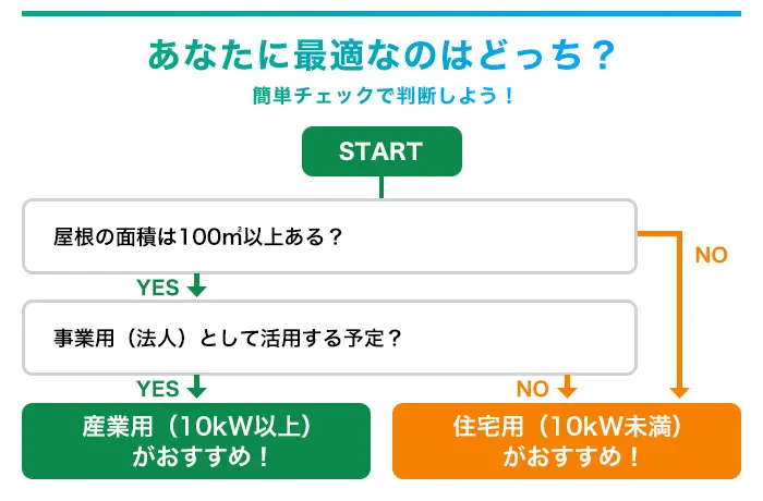 10Kw以上の太陽光が向いているのは誰？